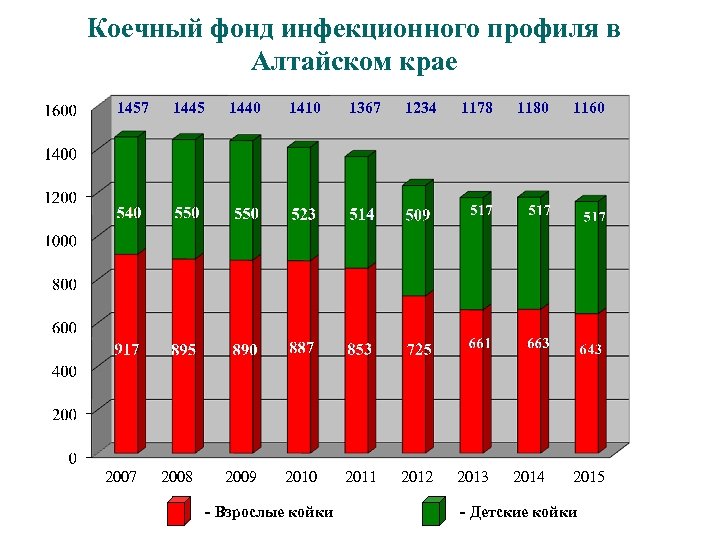 Коечный фонд инфекционного профиля в Алтайском крае 1457 2007 1445 2008 1440 1410 1367