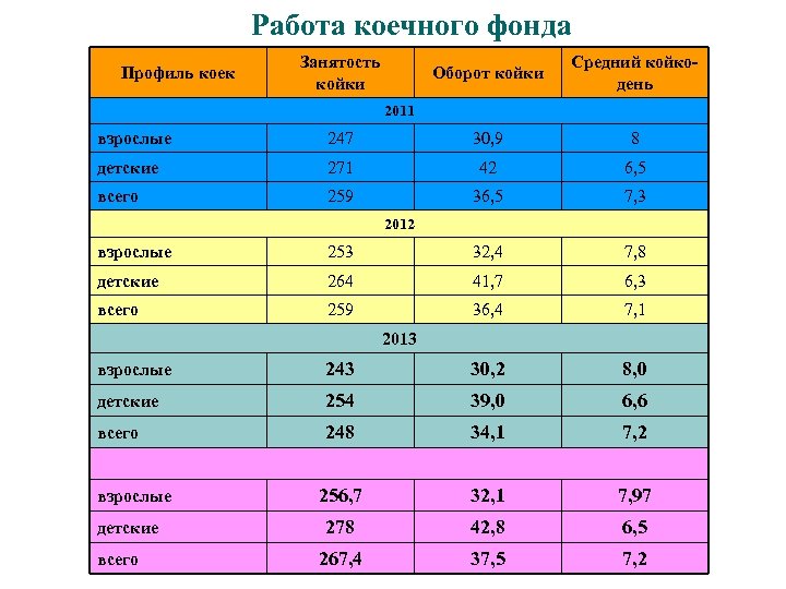 Работа коечного фонда Профиль коек Занятость койки Оборот койки Средний койкодень 2011 взрослые 247