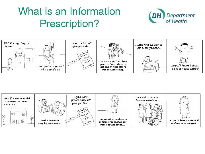 What is an Information Prescription? Well if you go to your doctor… …your doctor