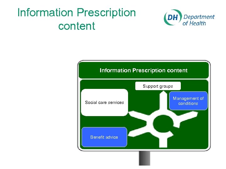 Information Prescription content Support groups Social care services Benefit advice Management of conditions 