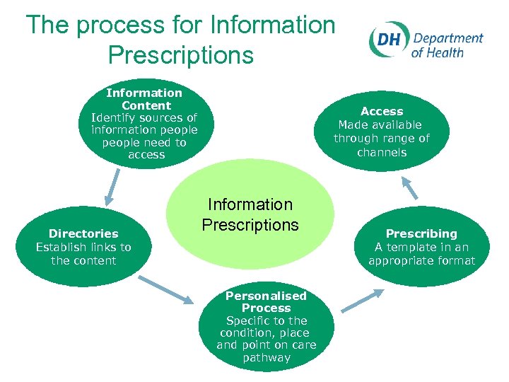 The process for Information Prescriptions Information Content Identify sources of information people need to