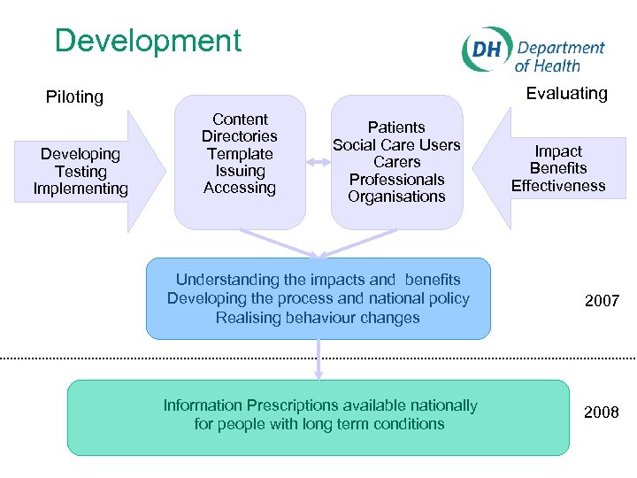 Development Evaluating Piloting Developing Testing Implementing Content Directories Template Issuing Accessing Patients Social Care