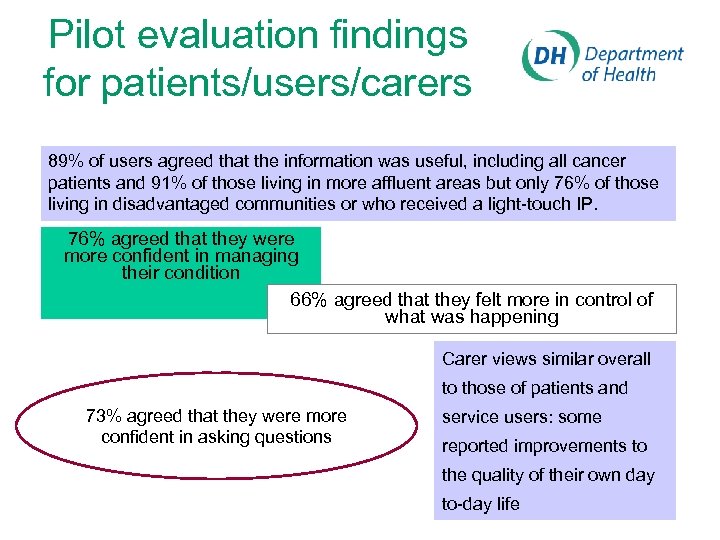 Pilot evaluation findings for patients/users/carers 89% of users agreed that the information was useful,