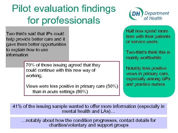 Pilot evaluation findings for professionals Two thirds said that IPs could help provide better