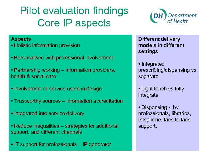 Pilot evaluation findings Core IP aspects Aspects • Holistic information provision Different delivery models