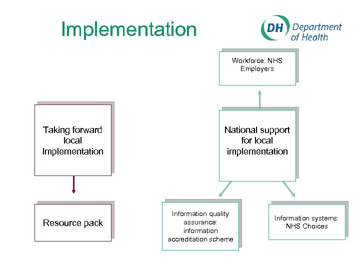 Implementation Workforce: NHS Employers Taking forward local Implementation Resource pack National support for local