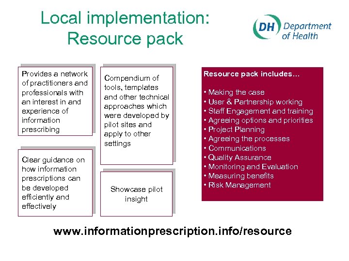 Local implementation: Resource pack Provides a network of practitioners and professionals with an interest