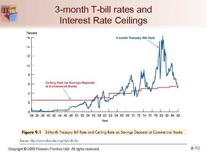 3 -month T-bill rates and Interest Rate Ceilings Copyright © 2009 Pearson Prentice Hall.