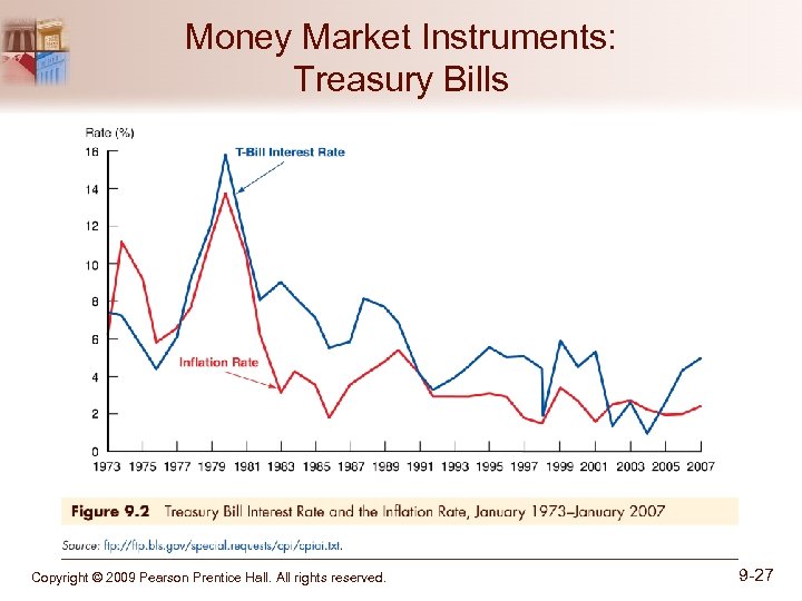 Money Market Instruments: Treasury Bills Copyright © 2009 Pearson Prentice Hall. All rights reserved.