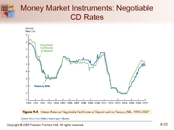 Money Market Instruments: Negotiable CD Rates Copyright © 2009 Pearson Prentice Hall. All rights
