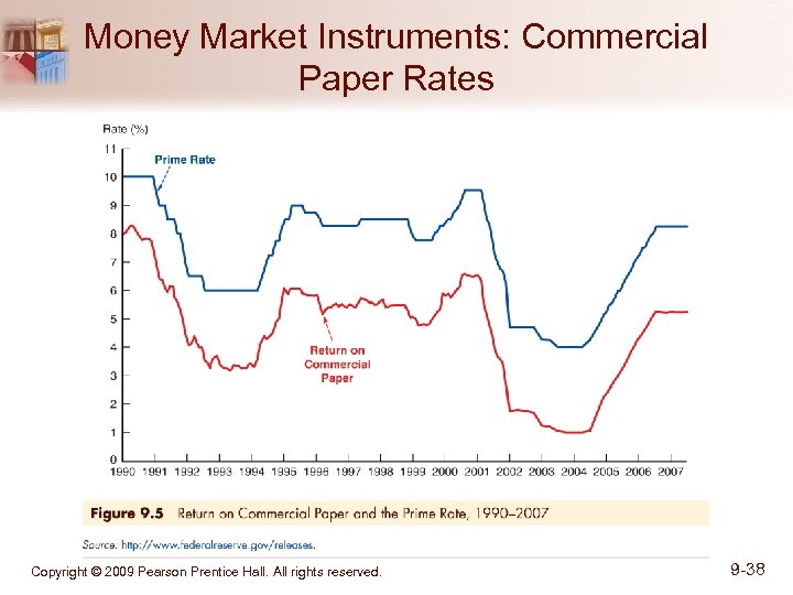 Money Market Instruments: Commercial Paper Rates Copyright © 2009 Pearson Prentice Hall. All rights