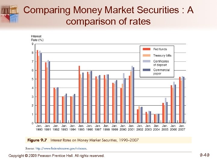 Comparing Money Market Securities : A comparison of rates Copyright © 2009 Pearson Prentice