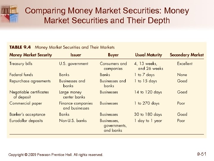 Comparing Money Market Securities: Money Market Securities and Their Depth Copyright © 2009 Pearson
