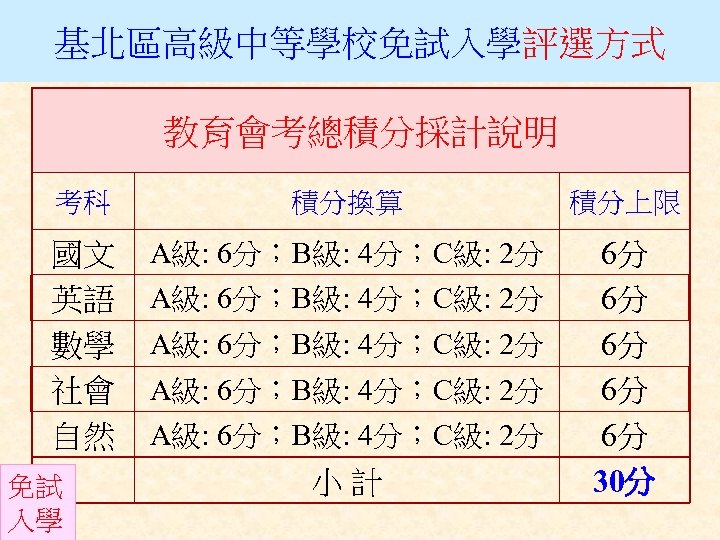 基北區高級中等學校免試入學評選方式 教育會考總積分採計說明 考科 積分換算 積分上限 國文 英語 數學 社會 自然 A級: 6分；B級: 4分；C級: 2分