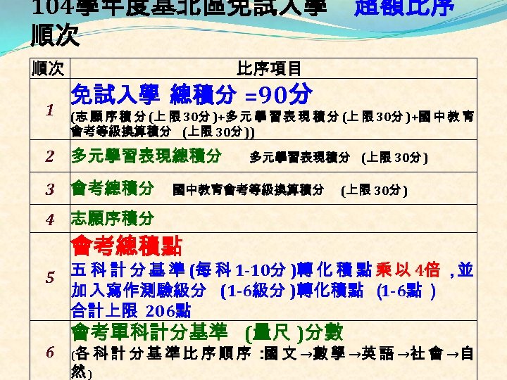 超額比序 104學年度基北區免試入學 順次 順次 1 比序項目 免試入學 總積分 =90分 (志 願 序 積 分