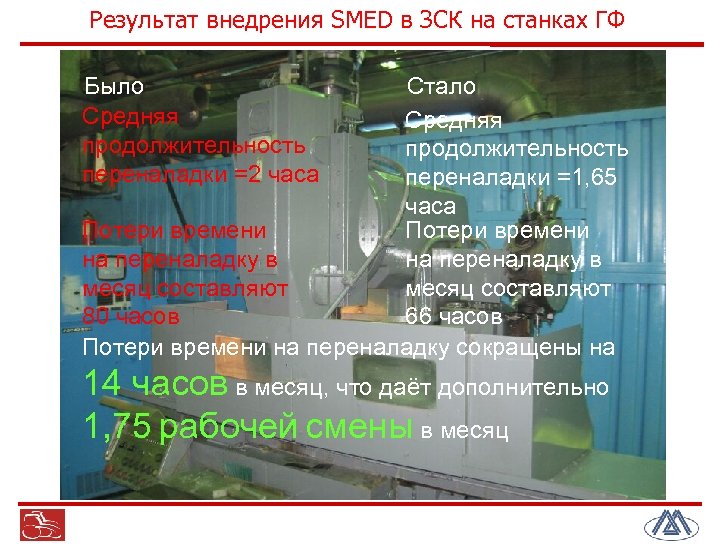 рший/ Результат внедрения SMED в ЗСК на станках ГФ Было Средняя продолжительность переналадки =2