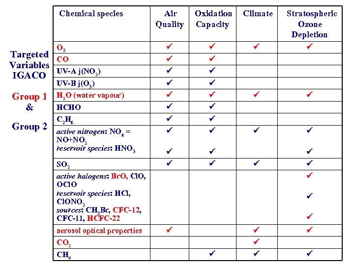  Chemical species Targeted Variables IGACO Group 1 & Group 2 Air Oxidation Climate