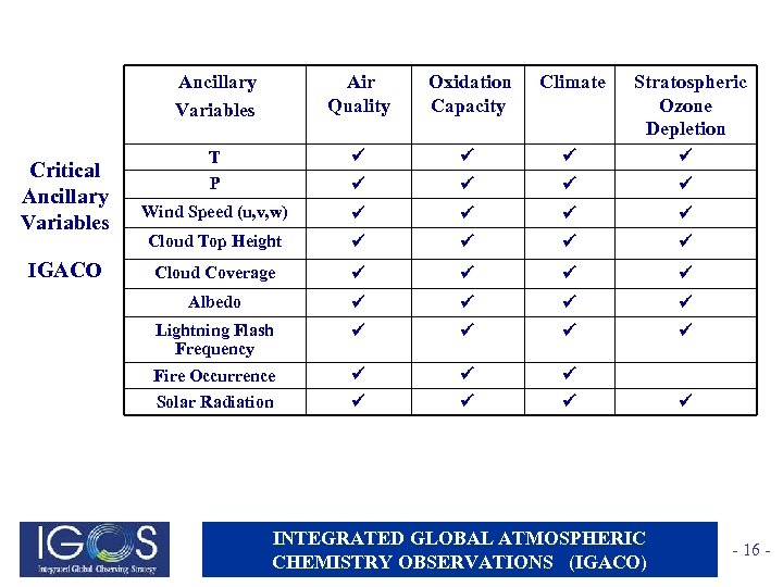  Ancillary Variables Critical Ancillary Variables IGACO Air Quality Oxidation Climate Stratospheric Capacity Ozone