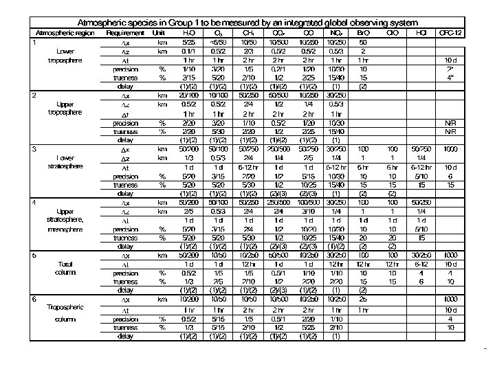 INTEGRATED GLOBAL ATMOSPHERIC CHEMISTRY OBSERVATIONS (IGACO) - 17 - 