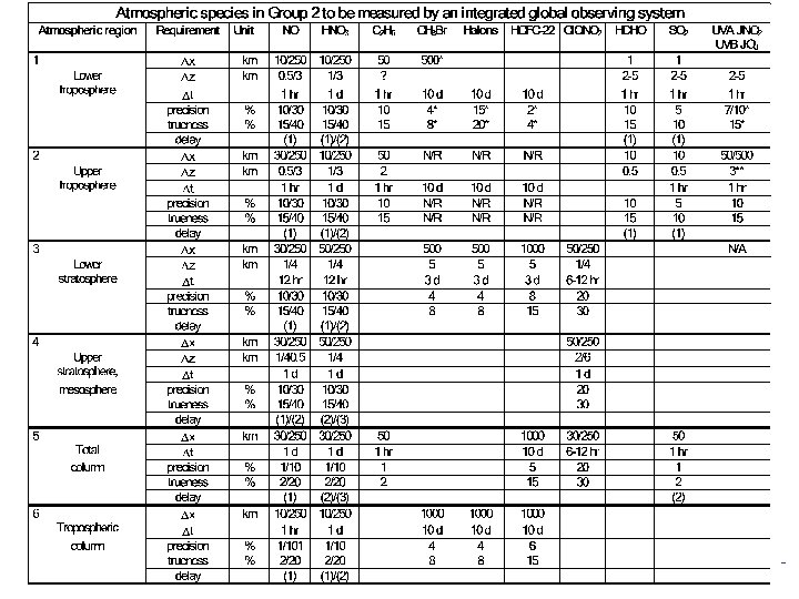 INTEGRATED GLOBAL ATMOSPHERIC CHEMISTRY OBSERVATIONS (IGACO) - 18 - 