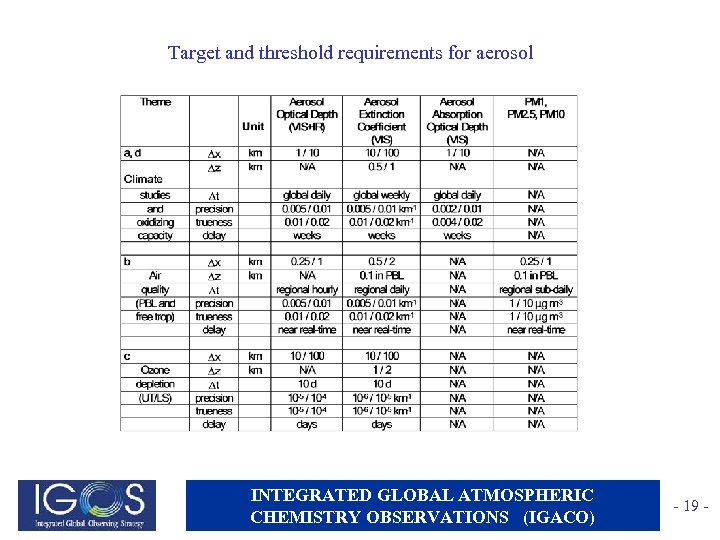 Target and threshold requirements for aerosol INTEGRATED GLOBAL ATMOSPHERIC CHEMISTRY OBSERVATIONS (IGACO) - 19