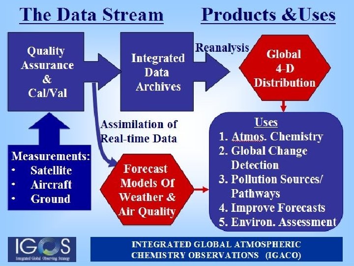 INTEGRATED GLOBAL ATMOSPHERIC CHEMISTRY OBSERVATIONS (IGACO) - 30 - 