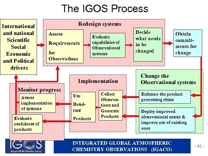 The IGOS Process International and national Scientific Social Economic and Political drivers Redesign systems