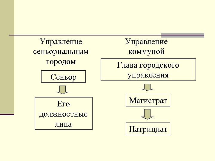 Управление сеньориальным городом Сеньор Его должностные лица Управление коммуной Глава городского управления Магистрат Патрициат