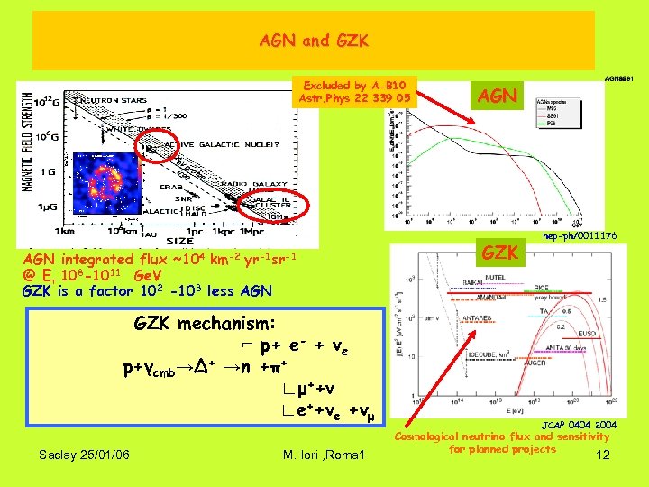 AGN and GZK Excluded by A-B 10 Astr. Phys 22 339 05 AGN integrated