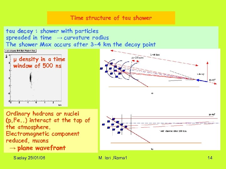 Time structure of tau shower tau decay : shower with particles spreaded in time