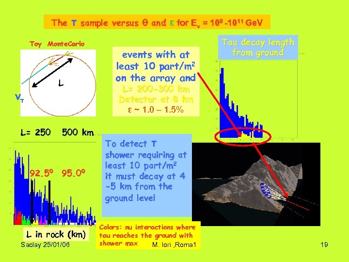 The τ sample versus θ and ε for Eν = 108 -1011 Ge. V