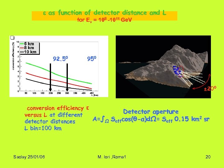 ε as function of detector distance and L for Eν = 108 -1011 Ge.