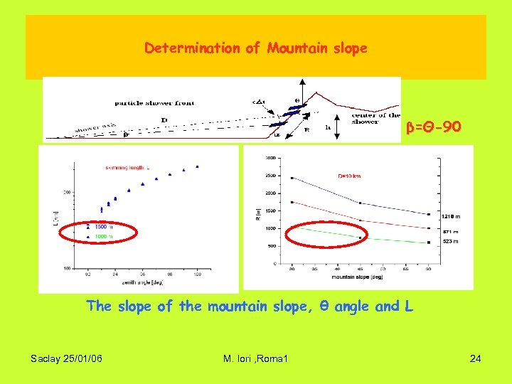 Determination of Mountain slope β=Θ-90 The slope of the mountain slope, θ angle and