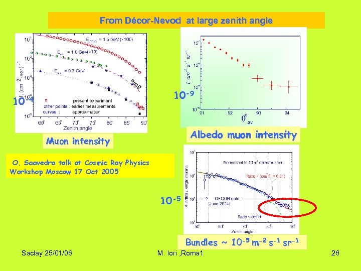 From Décor-Nevod at large zenith angle 10 -9 10 -4 Albedo muon intensity Muon