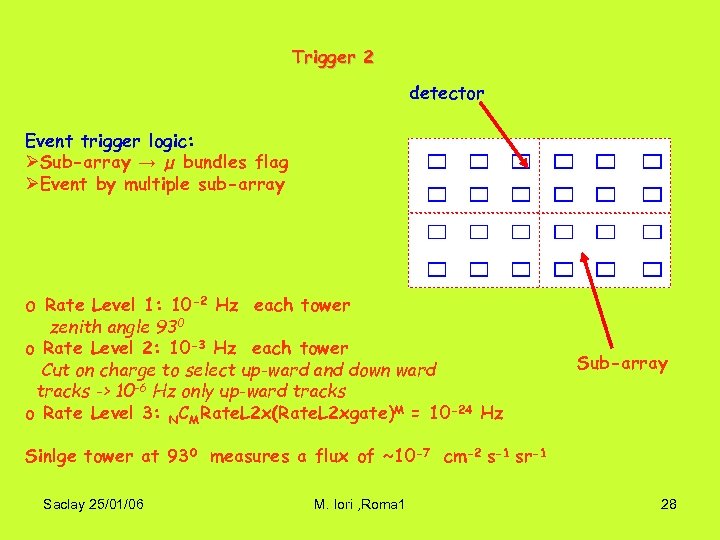 Trigger 2 detector Event trigger logic: ØSub-array → µ bundles flag ØEvent by multiple