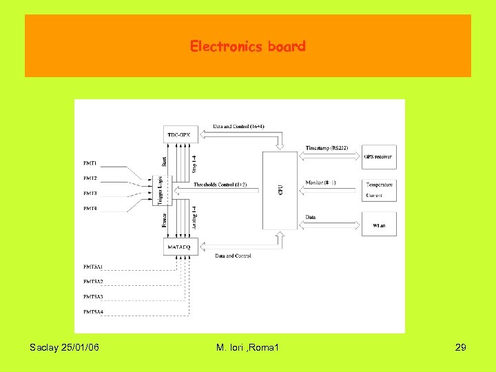 Electronics board Saclay 25/01/06 M. Iori , Roma 1 29 