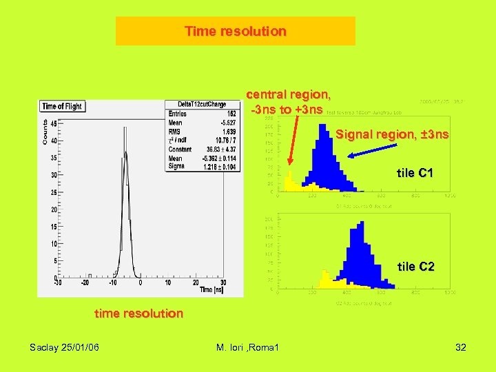 Time resolution central region, -3 ns to +3 ns Signal region, ± 3 ns