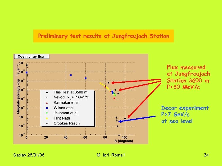 Preliminary test results at Jungfraujoch Station Flux measured at Jungfraujoch Station 3600 m P>30