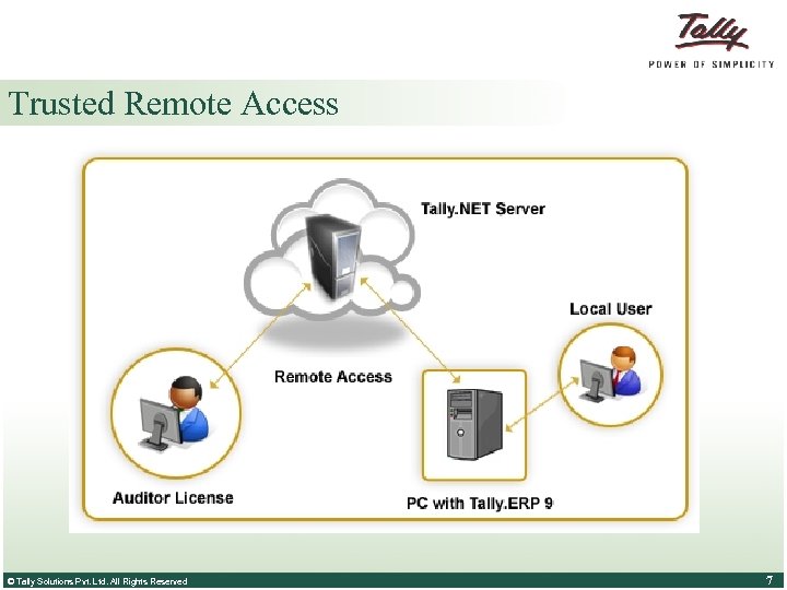 Trusted Remote Access © Tally Solutions Pvt. Ltd. All Rights Reserved 7 