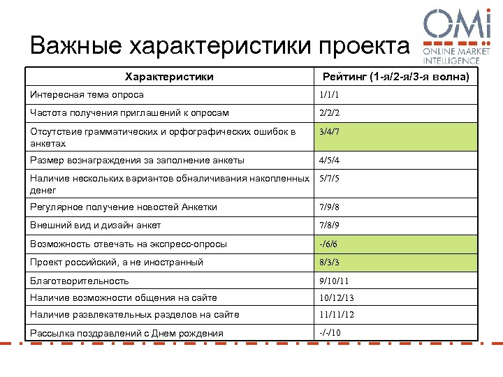 Важные характеристики проекта Характеристики Рейтинг (1 -я/2 -я/3 -я волна) Интересная тема опроса 1/1/1