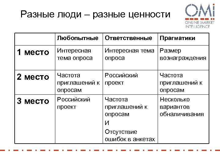 Разные люди – разные ценности Любопытные Ответственные Прагматики 1 место Интересная тема опроса Интересная