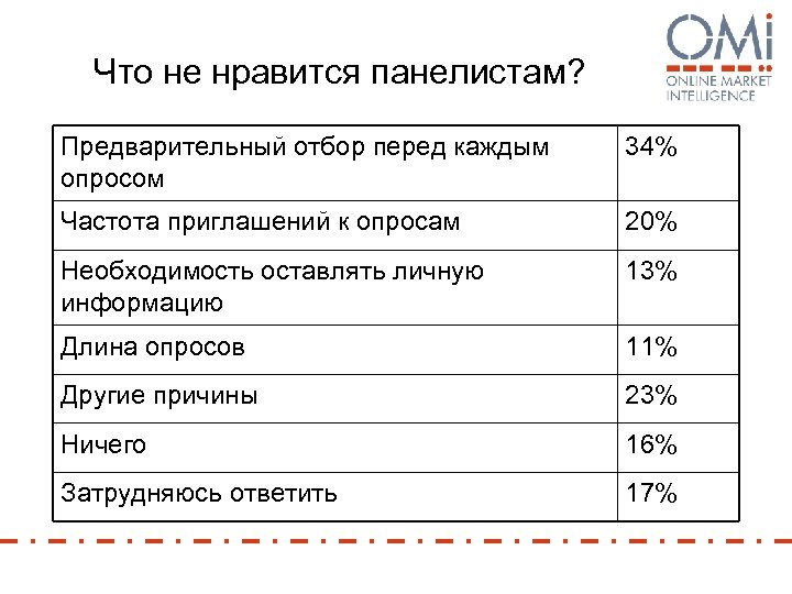 Что не нравится панелистам? Предварительный отбор перед каждым опросом 34% Частота приглашений к опросам