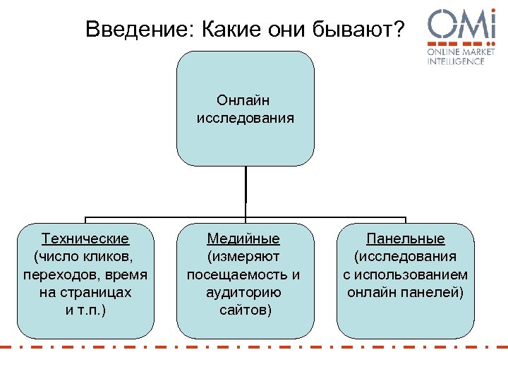 Введение: Какие они бывают? Онлайн исследования Технические (число кликов, переходов, время на страницах и