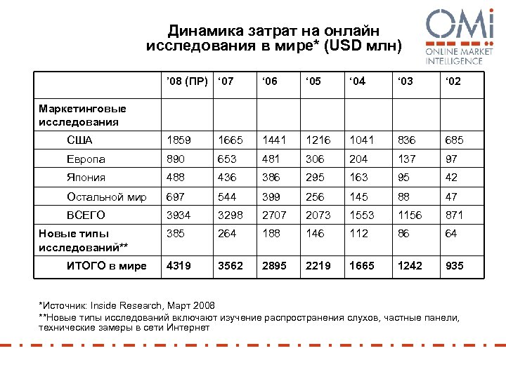 Динамика затрат на онлайн исследования в мире* (USD млн) ’ 08 (ПР) ‘ 07