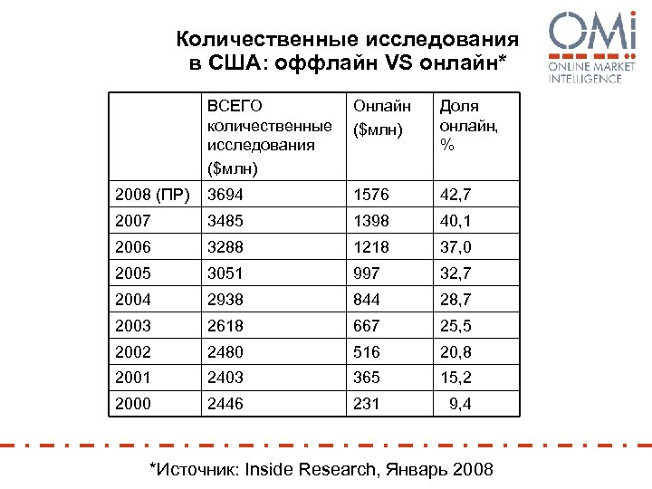 Количественные исследования в США: оффлайн VS онлайн* ВСЕГО количественные исследования ($млн) Онлайн ($млн) Доля