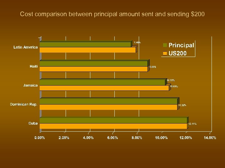Cost comparison between principal amount sent and sending $200 