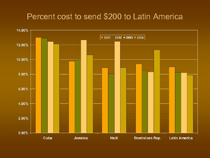 Percent cost to send $200 to Latin America 