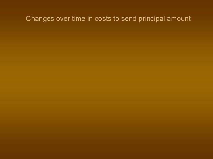 Changes over time in costs to send principal amount 