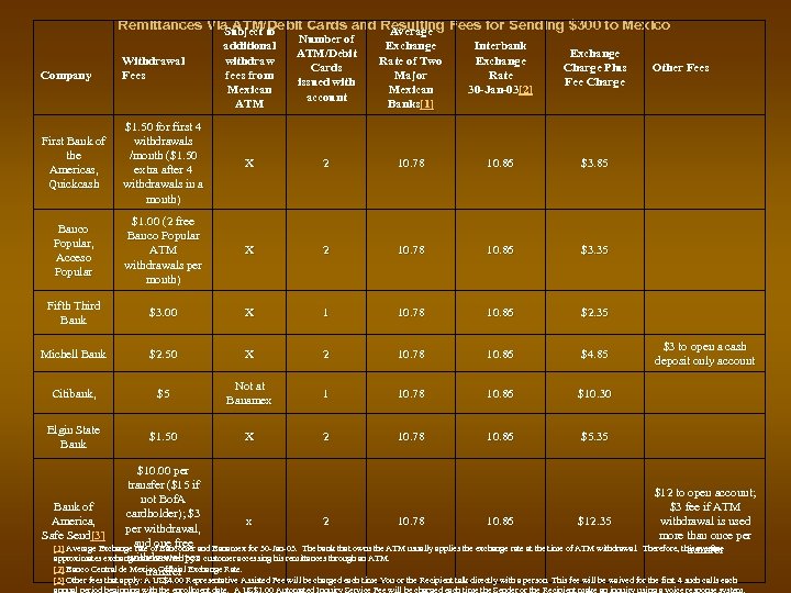 Remittances Via ATM/Debit Cards and Resulting Fees for Sending $300 to Mexico Subject to