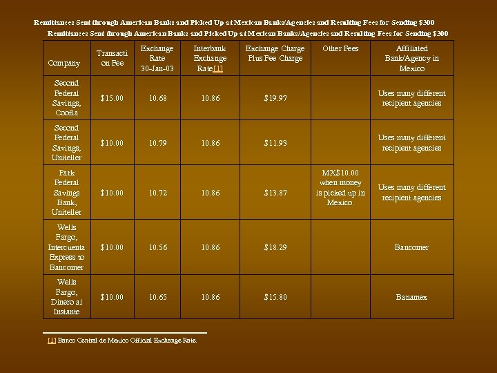 Remittances Sent through American Banks and Picked Up at Mexican Banks/Agencies and Resulting Fees